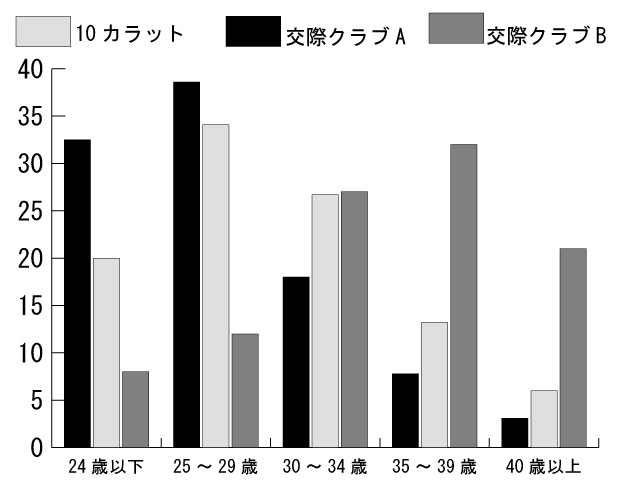 tetteihikaku003_3 交際クラブの年代別入会女性割合 | 徹底比較してみました!!（３）10カラットとその他のクラブの『入会女性の年代』 | 高級交際クラブTen Carat「10カラットブログ」